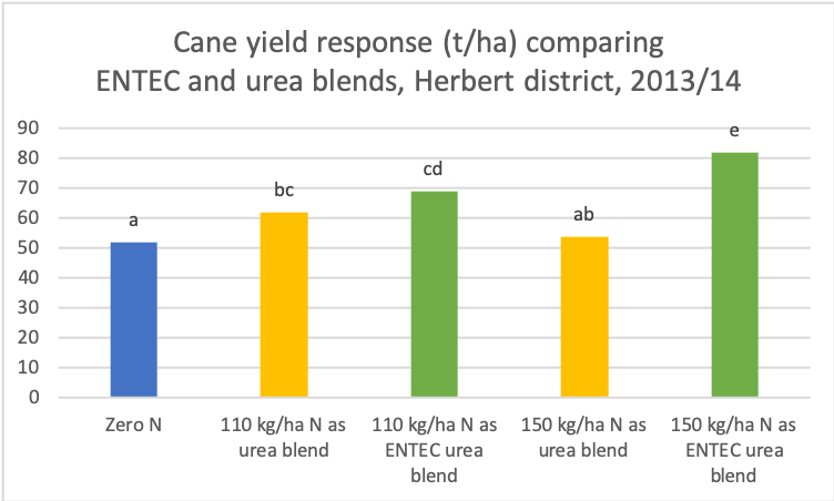 Figure 1: ENTEC urea provided higher yields despite a dry start to the season in 2013.  Source: Herbert Sustainable Farming Systems group, the Queensland government and Herbert Cane Productivity Services Limited. Significant difference shown by letter at P <0.05.