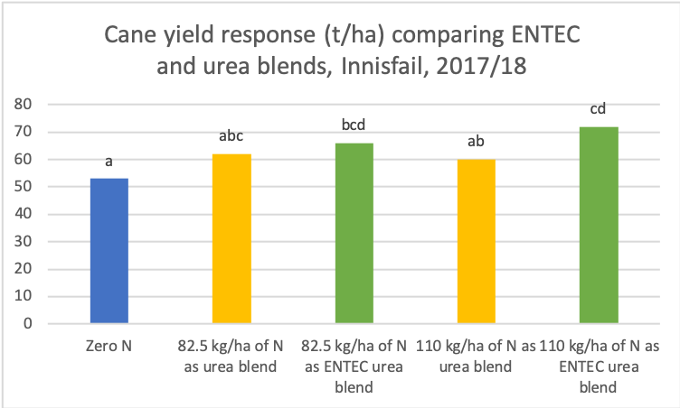 Figure 2: ENTEC urea outperformed urea at Innisfail in a dry season. Source: Assessment of potential benefits of EEFs in sugarcane cropping systems by Wejin Wang et al, Queensland Department of Environment and Science. Significant difference shown by letter at P <0.05.