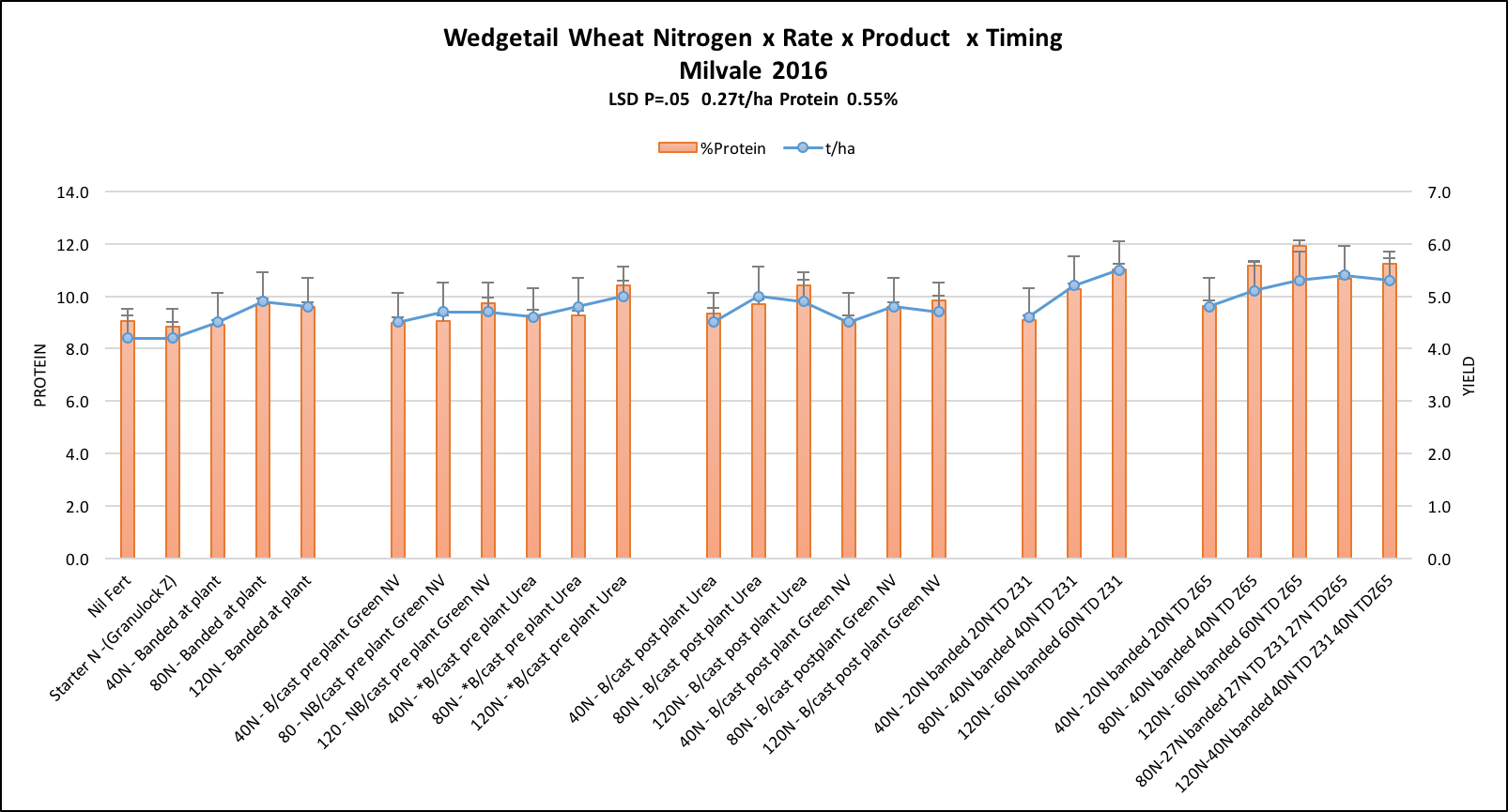 Wedgetail Wheat N